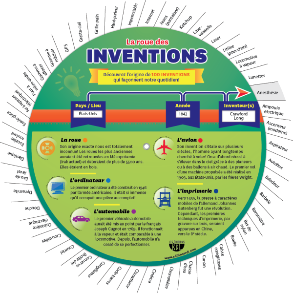 La roue des inventions