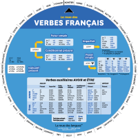 La roue des verbes français